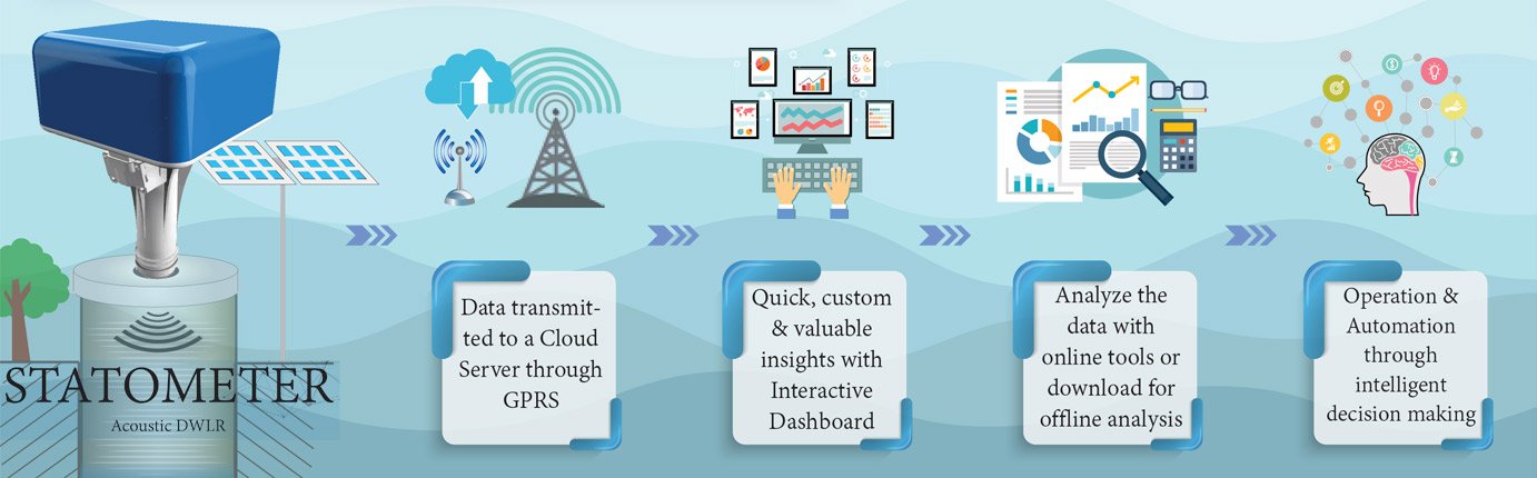 Statometer is a Digital Water Level Recorder (DWLR) used for measurement of water level data